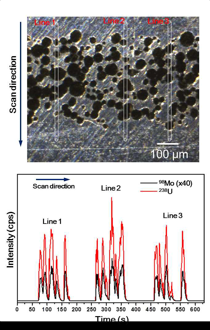 (Top) Laser ablation lines of fuel meat and cladding with scan direction. (Bottom) Laser ablation mass spectra of 98Mo and 238U from line scans with a 5μms-1 scan rate. Average 98Mo/238U ratio for line scans is 0.01064 based on peak are aanalys is used in spot analysis