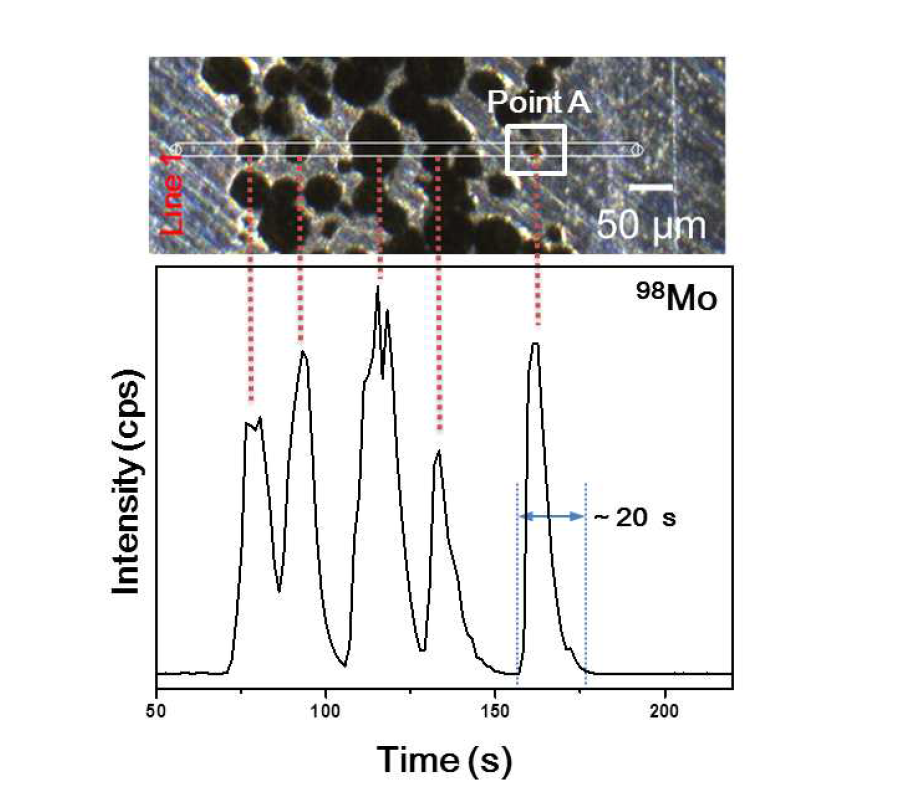 Laser ablation line of fuel meat and cladding, and the laser ablation mass spectrum of 98Mo. Point A (~ 25 μm diameter) has a time width of 20 s during line scanning with a 5 μms-1 scan rate