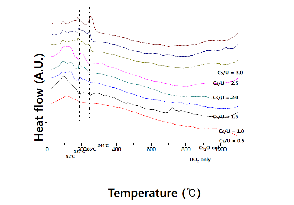 Heat flow curves of DSC measurements for the reaction between Cs2O and UO2