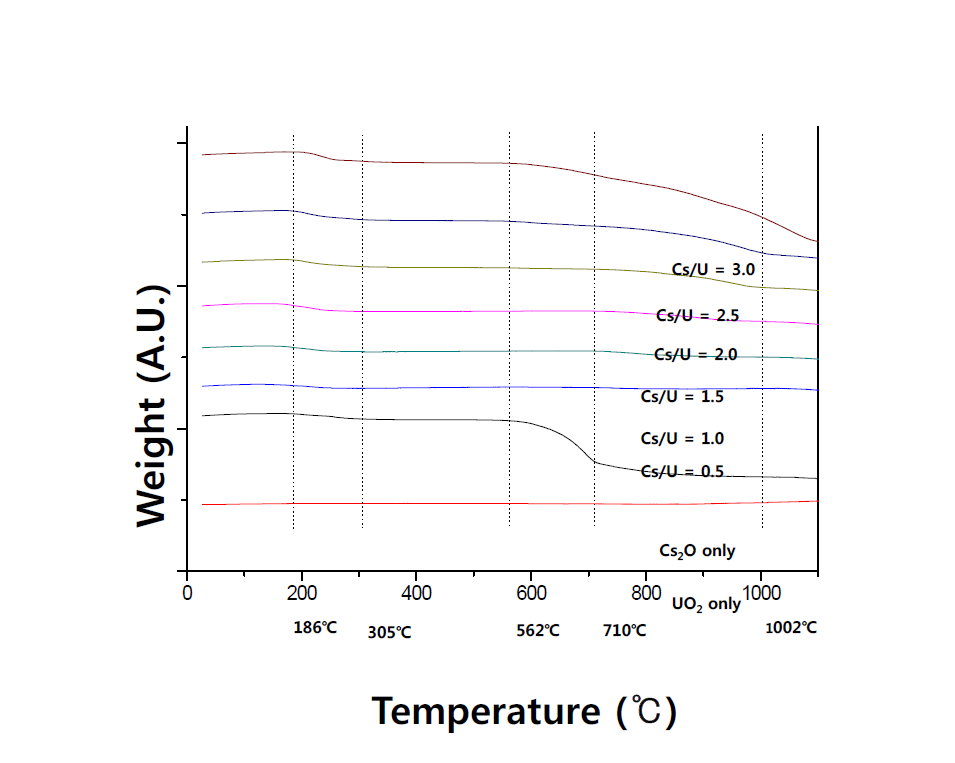 Thermogravimetric measurements for the reaction between Cs2O and UO2