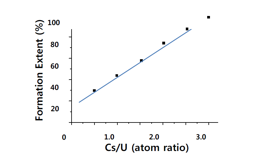 Formation extent of Cs-U-O depending on the Cs/U ratio of the blended samples