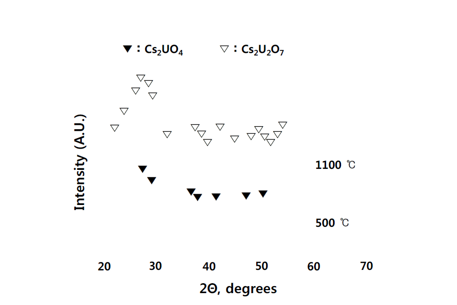 XRD patterns for the reaction products of Cs2O and UO2