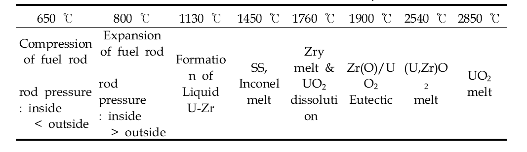 Reaction between fuel and clad at various temperatures