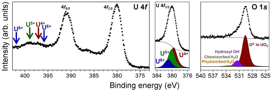 XPS spectra of U 4f and O 1s from UO2 at room temperature