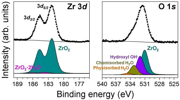 XPS spectra of Zr 3d and O 1s from Zr at room temperature