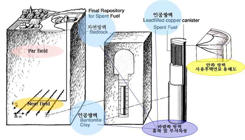 Multi-barriers against migration of radionuclides leached from spent nuclear fuels