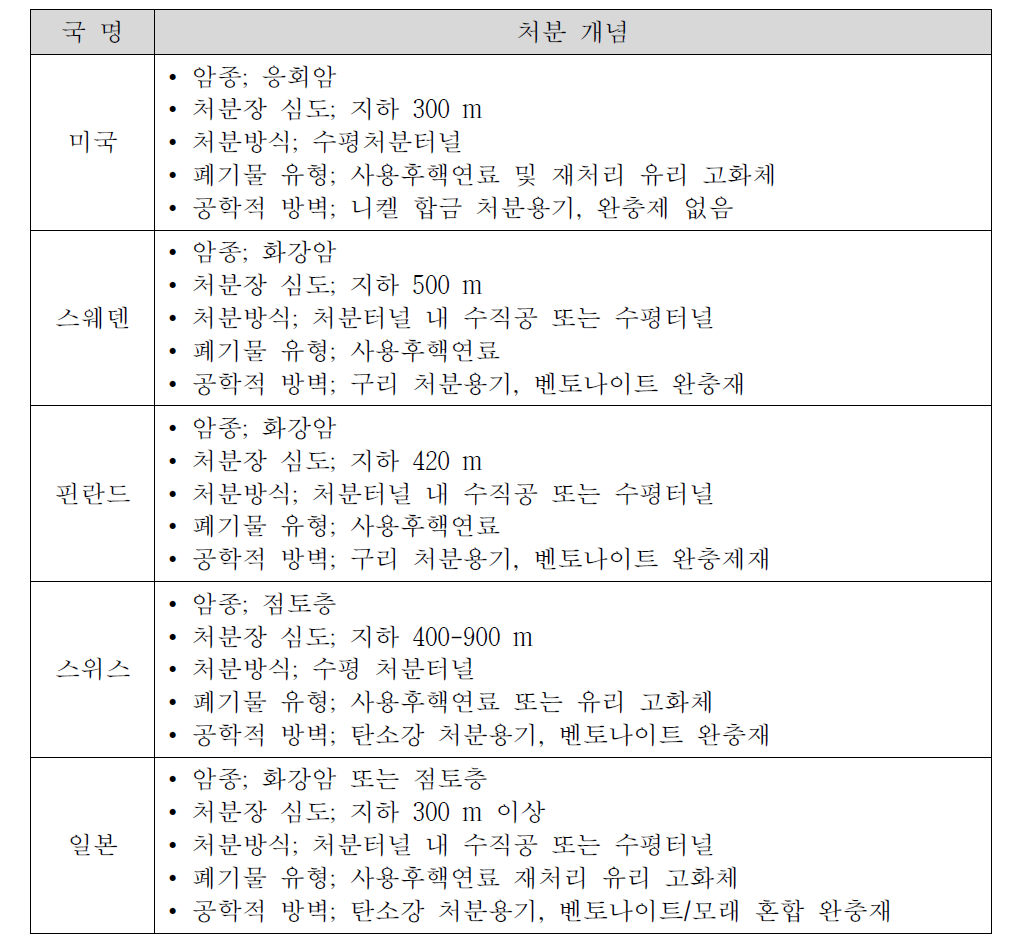 Disposal concepts of spent nuclear fuels in foreign countries