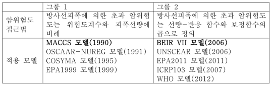 암위험도 접근법 유형 및 모델 종류 현황