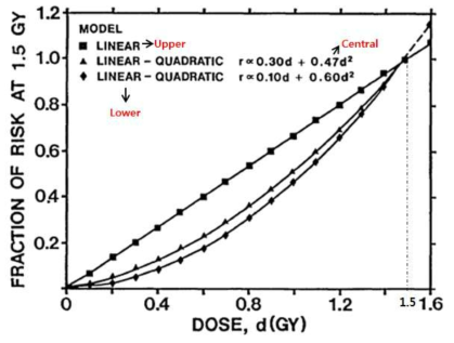 선형 및 선형-이차 선량-반응함수
