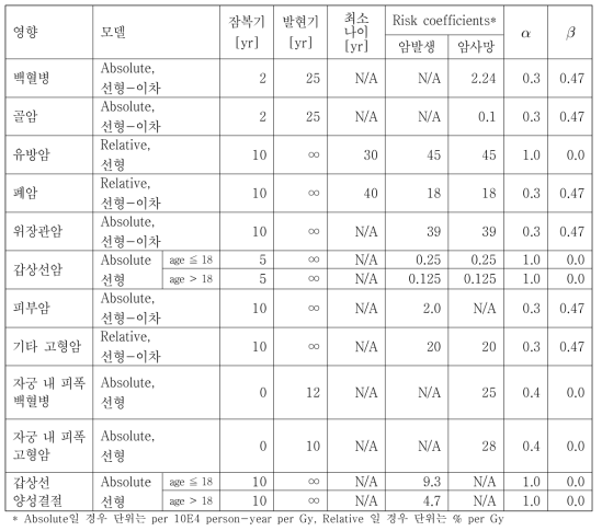 암발생 및 암사망위험도 중앙추정 모델 계수