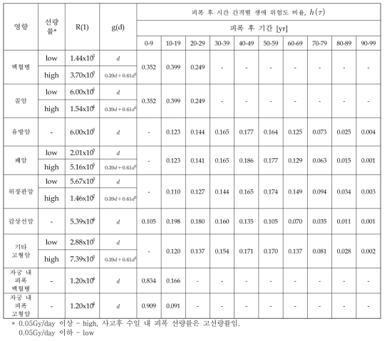 생애 암 사망위험도 중앙추정 모델