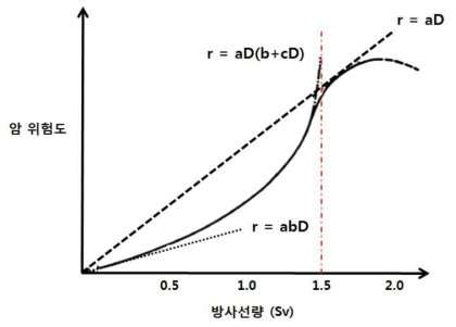 MACCS 암위험도 평가 모델 특성도