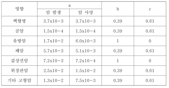 MACCS 암위험도 모델 계수