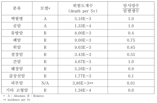 COSYMA 암위험도모델 계수