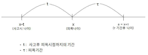 피폭기간 산정도식