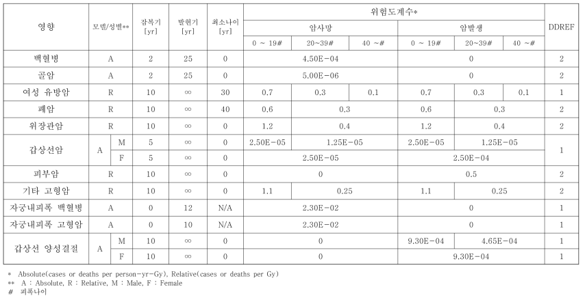 암 발생 및 암 사망위험도 중앙 추정 모델