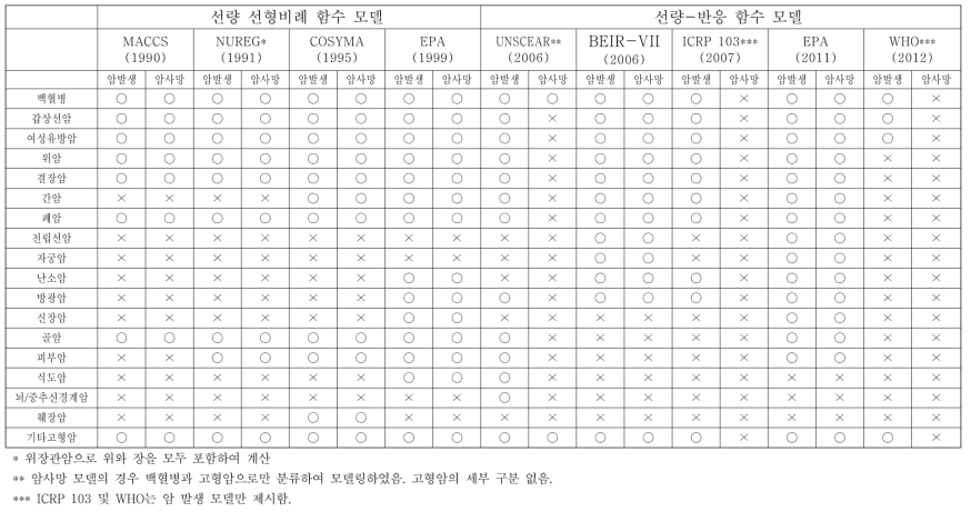 암위험도 모델별의 고려 대상 암유형