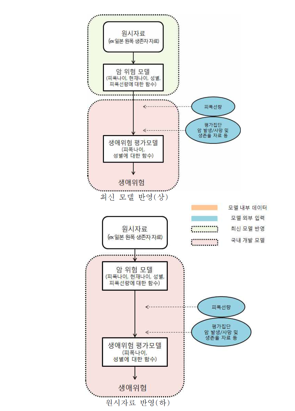 국내 모델 개발방안 - 그룹 Ⅱ 방법론