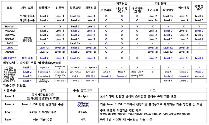 Level 3 PSA 주요 코드 세부모델 기술수준 비교표