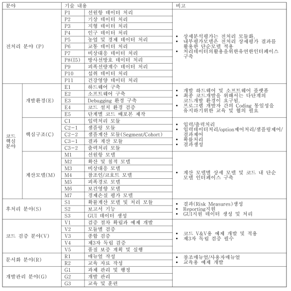 Level 3 PSA 코드 개발을 위한 기술 분야별 기술 내용 도출 목록