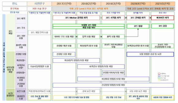 국내 고유 Level 3 PSA 코드 개발 로드맵