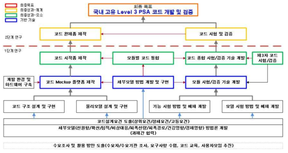 국내 고유 Level 3 PSA 코드 개발 및 검증 체계