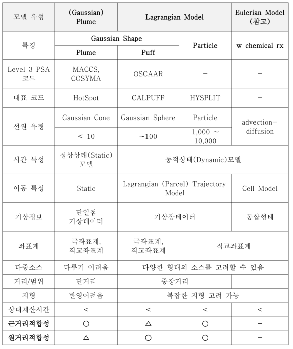 확산 모델 유형의 적용상 일반적 특징 비교표