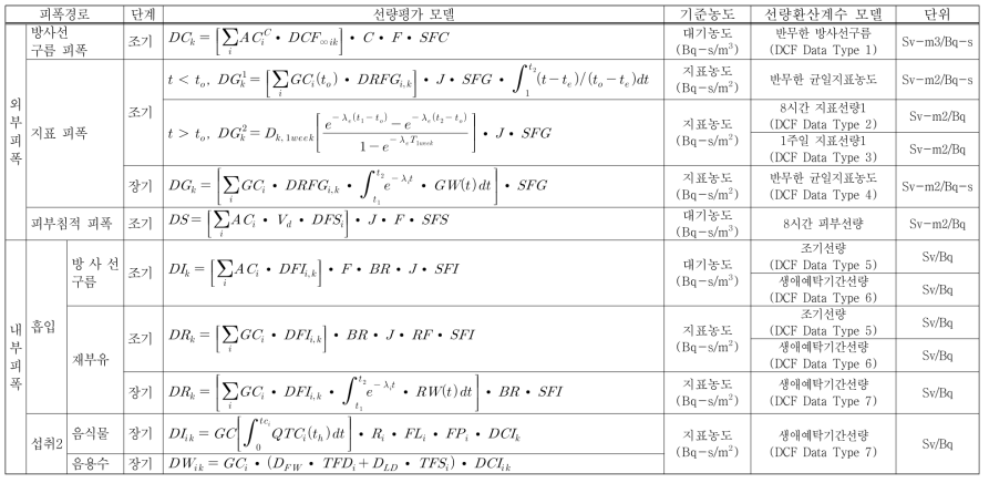 피폭경로별 선량평가 모델, 기준농도 및 선량환산계수 모델의 특징