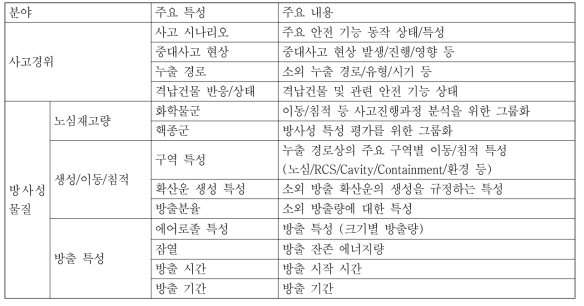 Level 3 PSA 분석에 요구되는 선원항 정보