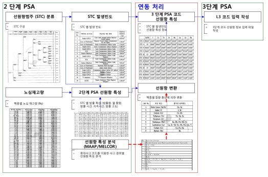 중대사고 코드 연계를 위한 핵심변수 및 연계방법 개념도