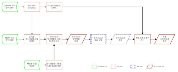 핵심 연동 방법 및 데이터 처리 과정