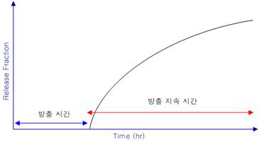 Level 3 PSA 코드 선원항 기본 모델 특성