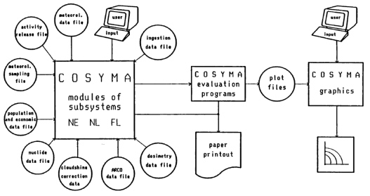 COSYMA 모듈 구성도