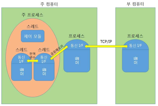 모듈간 데이터 연계 방식