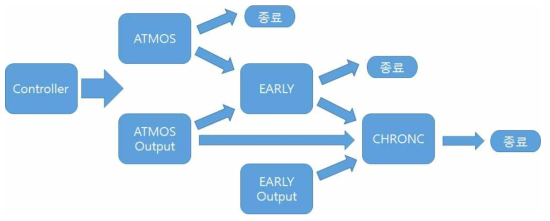 새로운 구조에서 MACCS2 모듈 실행 절차