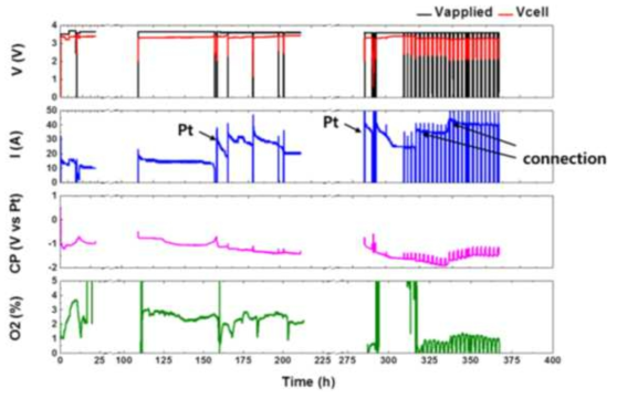 Change in applied cell voltage, measured cell voltage, measured cell current, measured cathode potential, and O2 content during the second electrolytic reduction of UO2