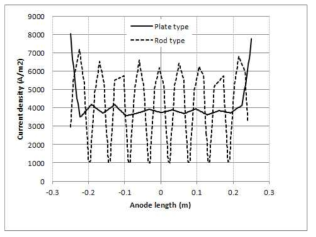 양극 길이에 따른 양극의 형태별 전류밀도 분포