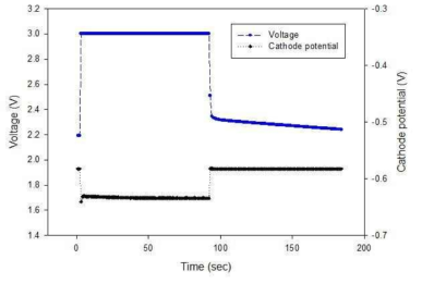 3.0V 인가시 Li+/Li 환원 전위 실험 (Cell 전압- 시간, 음극 전위-시간) (LiCl 4.2kg–1wt.% Li2O, 650°C).