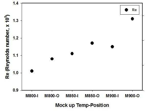 Mock up 장치의 운전 온도별, 위치별 레이놀즈수 - ( M : mock up 용융염제거 장치, 800, 850, 900 : 운전 온도, I : 입구, O : 출구).