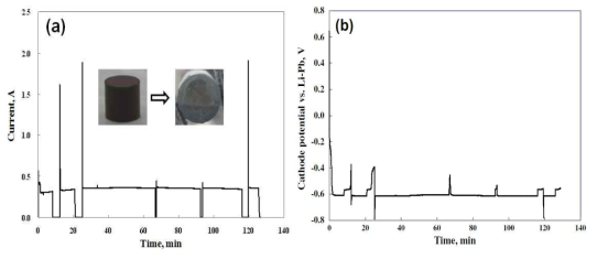 정전압 (3.3 V) 조건에서 BDD양극을 이용한 UO2 전해환원실험 결과. 사진은 환원전과 환원 후 UO2 펠렛의 표면을 나타냄. (a) 전류, (b)