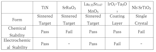 Summary of stability test results of several conductive ceramics in LiCl-Li2O molten salt at 650 ℃