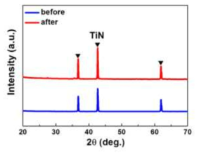 XRD patterns of TiN anode before and after the reaction.