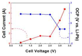 Electrochemical response of cell current and open circuit potential of SUS cathode as a function of cell voltage in electrochemical cell using Sb liquid anode.