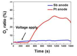 Tracking O2 content in OFF-gas system during the electrolysis of Li2O with Pt and liquid Sb anodes