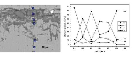 Cross-sectional microstructure and EDS point analysis results for Inconel 600 corroded at 650℃ for 72 h.