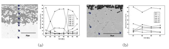 Cross-sectional microstructures and EDS point analysis results for Inconel 625 corroded at 850℃ for 72 h ((a) overall part, (b) internal part).