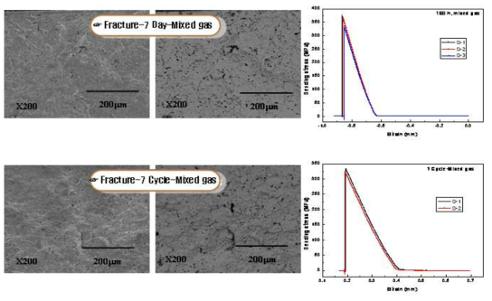 Bending stress results of MgO-ZrO2 corroded at 650℃ for 168 h and 7-thermal cycle.