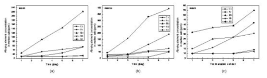 Point quantitative analysis of welded Inconel 625 corroded at 650℃ for (a) 168 h non-post-heat treatment, (b) 168 h post-heat treatment, and (c) 7-thermal cycles non-psst-heat treatment
