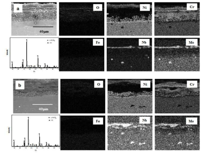 Cross-sectional microstructure and maps of Cr, Ni, O, Nb, Mo and Fe, XRD pattern for welded Inconel 625 corroded at 650℃ for 168 h (heat-affected zone (a) and weld zone (b)).