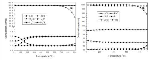 Equilibrium composition of reaction system comprised with 100LiCl-Li2O-O2-100BeO(a) and 100LiCl-Li2O-0.5Li-100BeO(b) according to temperature.